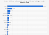 Leading digital retail media networks in Europe in 2023, by advertising revenue