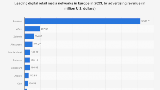 Leading digital retail media networks in Europe in 2023, by advertising revenue