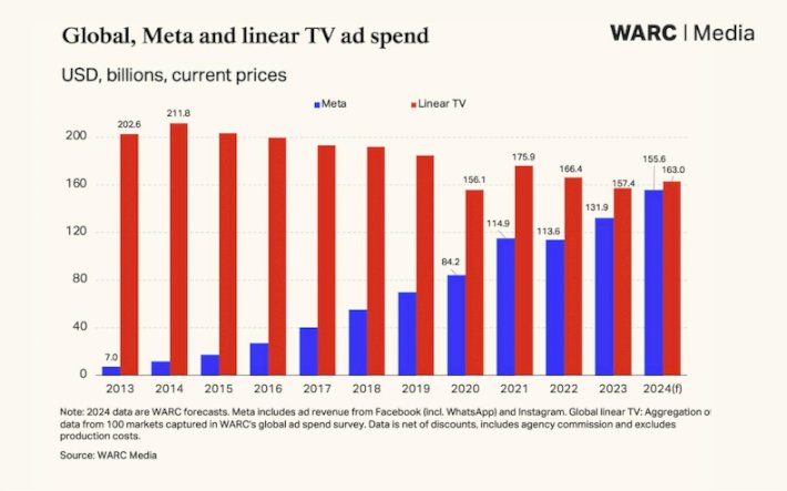 Global Ad Spend Trends: Meta Set to Overtake Linear TV
