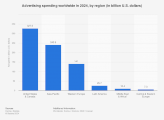 Advertising spending worldwide in 2024, by region