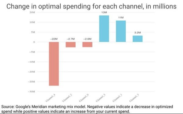 Google Releasing Free Marketing Mix Model To All