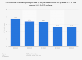 Social media ads CPM worldwide 2022-2023