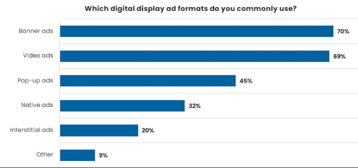 84% of Enterprise Marketers Are Concerned About Ad Fraud in Digital Display Advertising