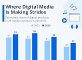 Where Digital Media is Making Strides