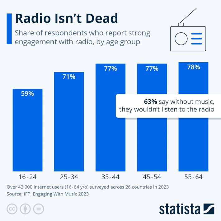 Radio Isn’t Dead