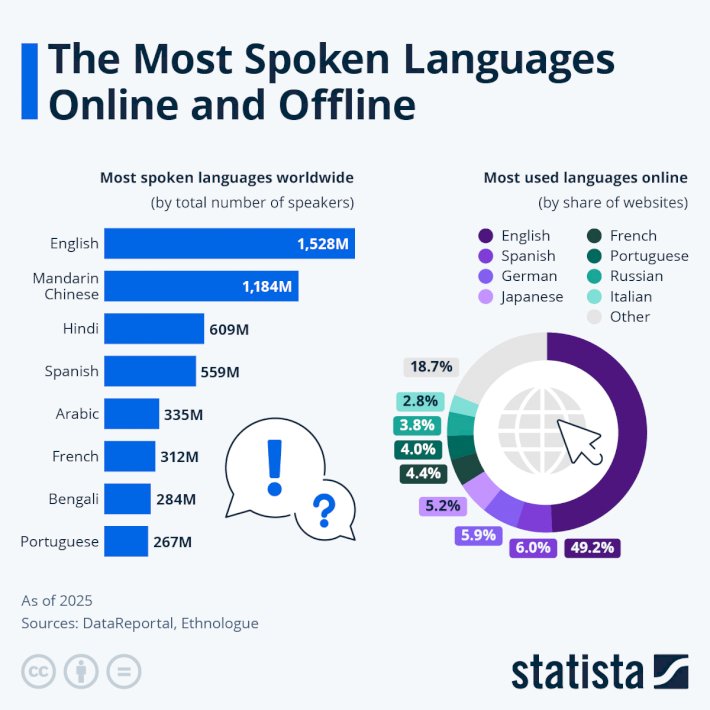 The Most Spoken Languages Online and Offline