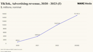 TikTok’s Global Advertising Revenue to Reach $15.2bn in 2023, Defies Slowdown