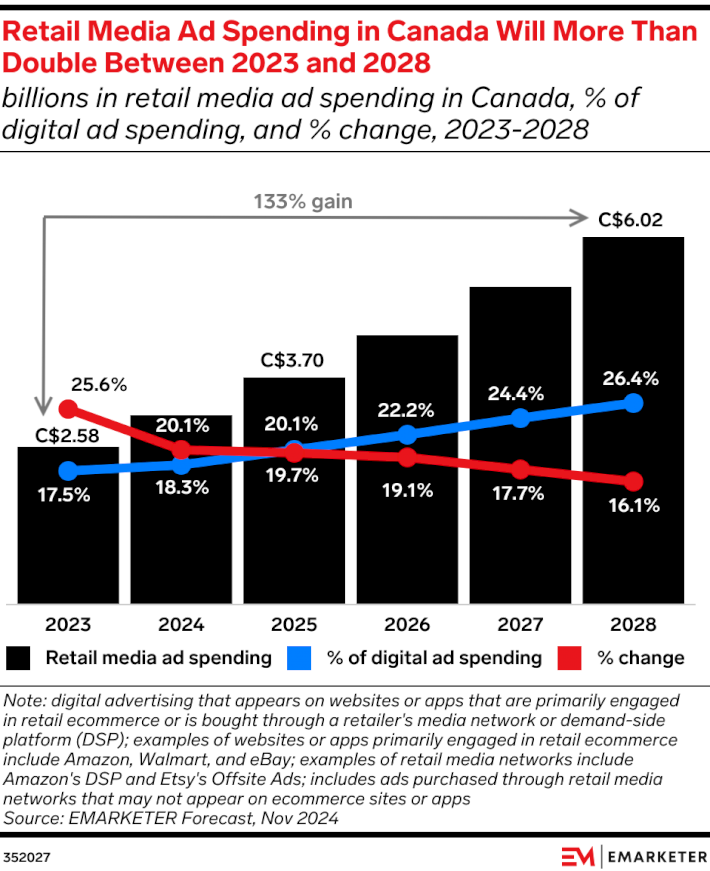 Retail media is the fastest-growing digital advertising channel at scale in Canada