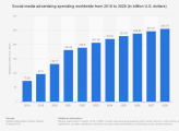 Social media ad spend worldwide 2018-2028