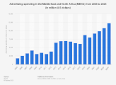 MENA advertising spending 2005-2024