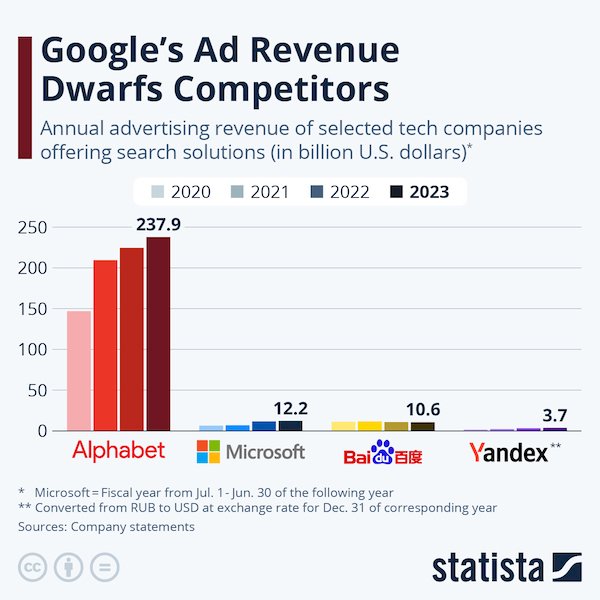 Google's Ad Revenue Dwarfs Competitors