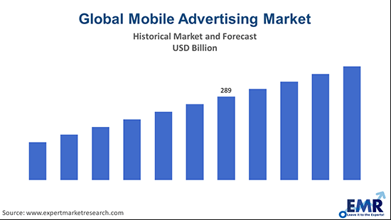 Mobile Advertising Market Outlook 2023-2028: Trends and Growth