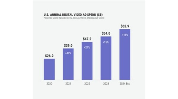 Digital Video Ad Spend Growing Nearly 80% Faster than Media Overall, According to IAB Video Ad Spend and Strategy Report