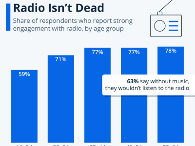 Radio Isn’t Dead