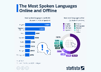 The Most Spoken Languages Online and Offline