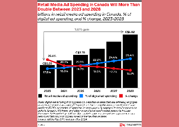 Retail media is the fastest-growing digital advertising channel at scale in Canada