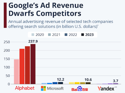 Google's Ad Revenue Dwarfs Competitors